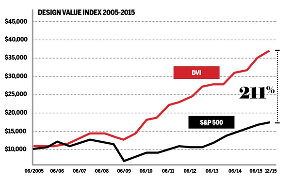 Design Value Index, 2015 &copy; DMI